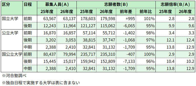 ＜図表１＞国公立大志願状況