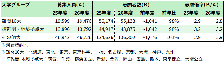 ＜図表２＞国公立大（前期日程） 大学グループ別志願状況