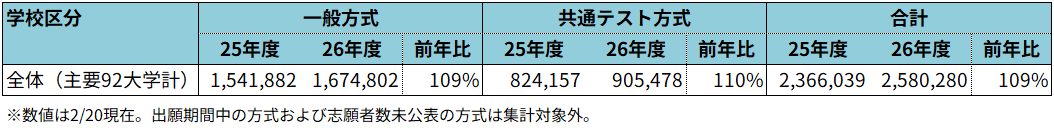 ＜図表１＞私立大入試の実施状況