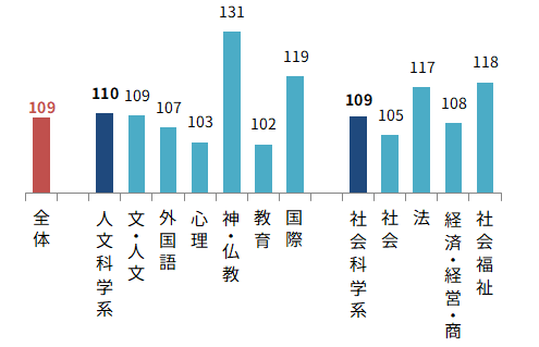 ＜図表２＞私立大　学部系統別の志願動向（前年比）-1