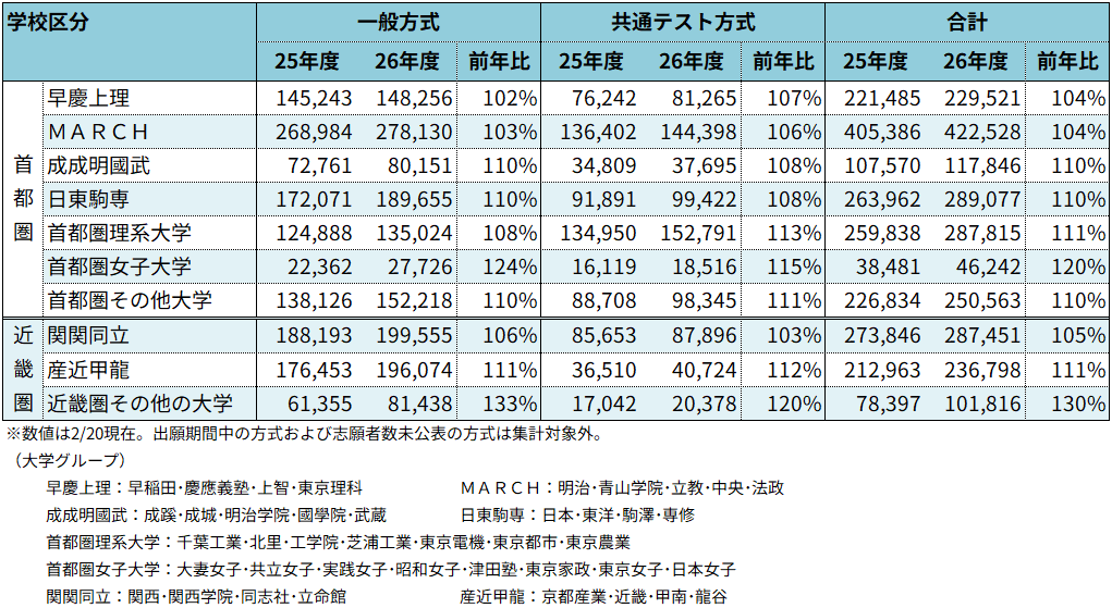 ＜図表３＞私立大　大学グループ別の志願動向