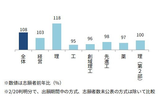 ＜図表４－④＞東京理科大　学部別志願動向（前年比）