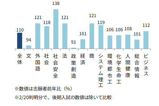 ＜図表６－①＞関西大　学部別志願動向（前年比）