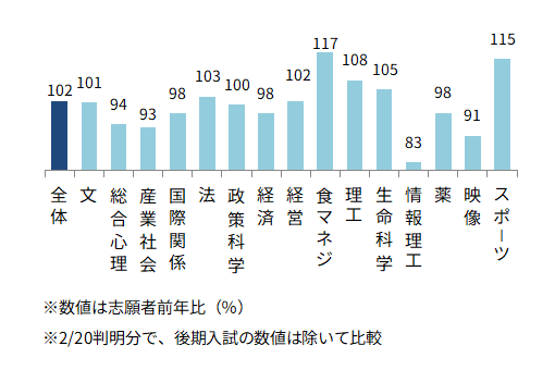 ＜図表６－④＞立命館大　学部別志願動向（前年比）