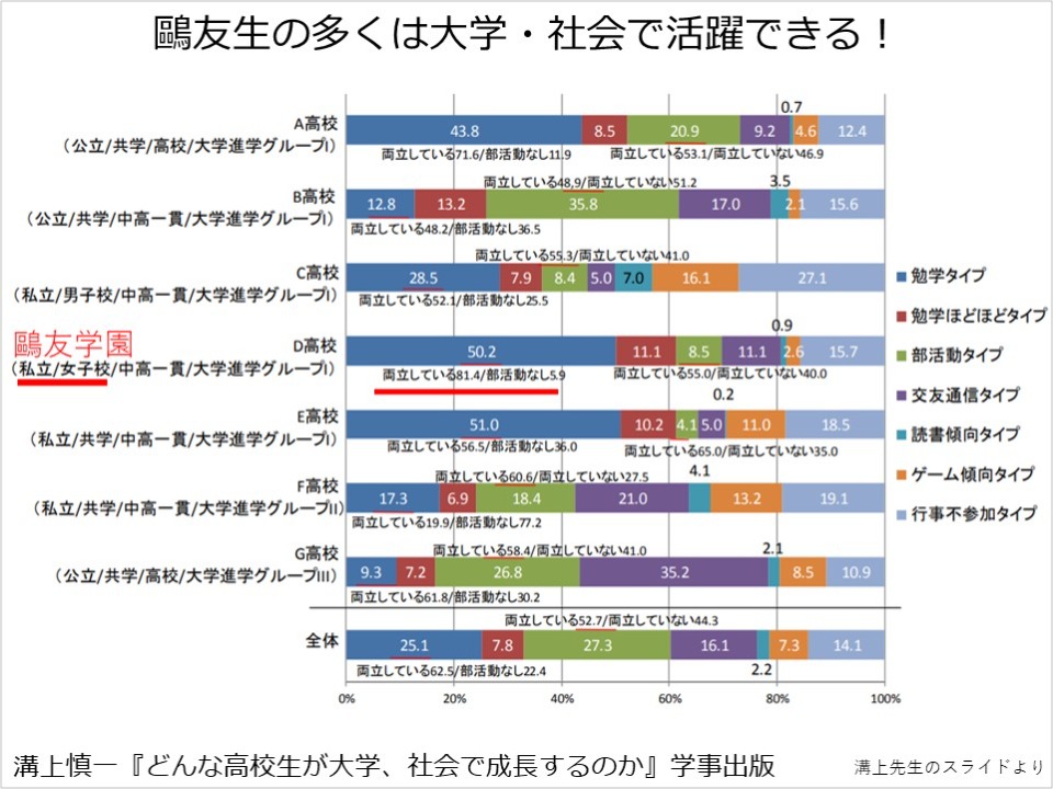 生徒タイプから見た個別の高校の実態