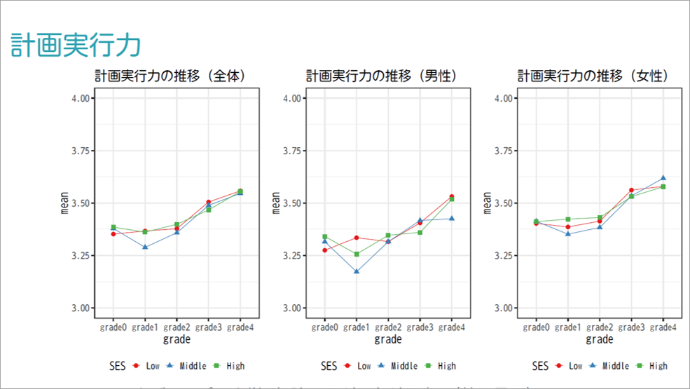 SESと大学4年間における資質・能力の変化2