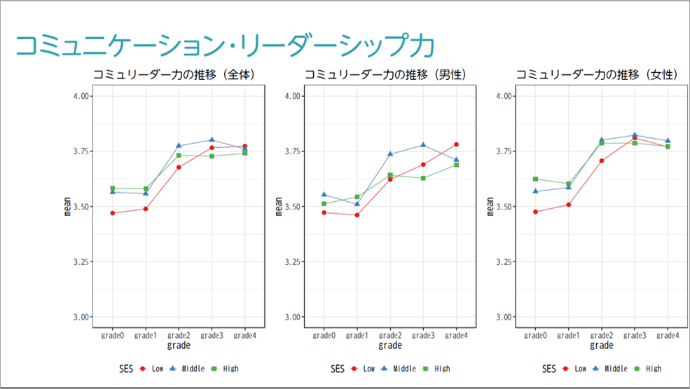 SESと大学4年間における資質・能力の変化3