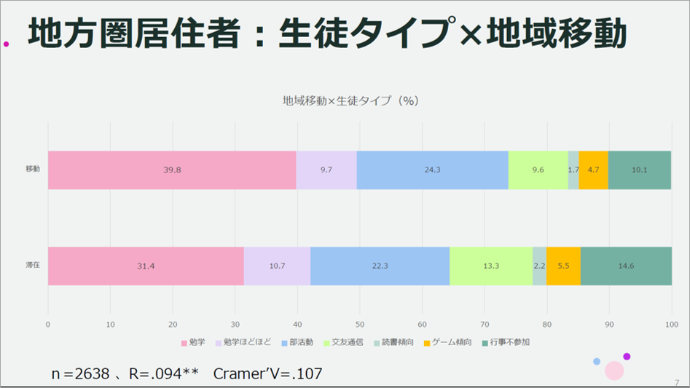 地方圏居住者:生徒タイプ×地域移動