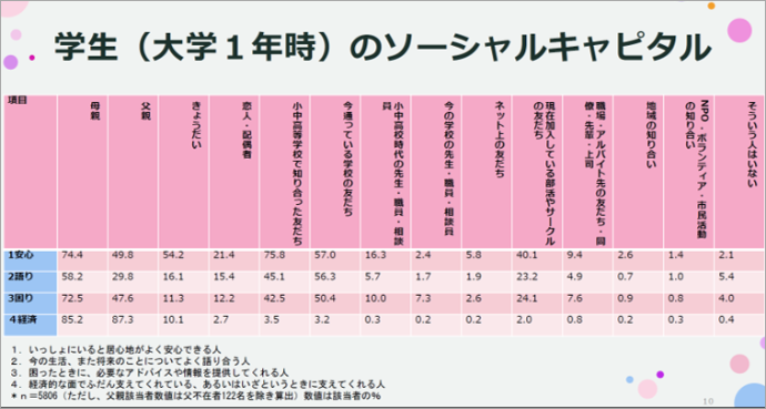 学生(大学1年時)のソーシャルキャピタル