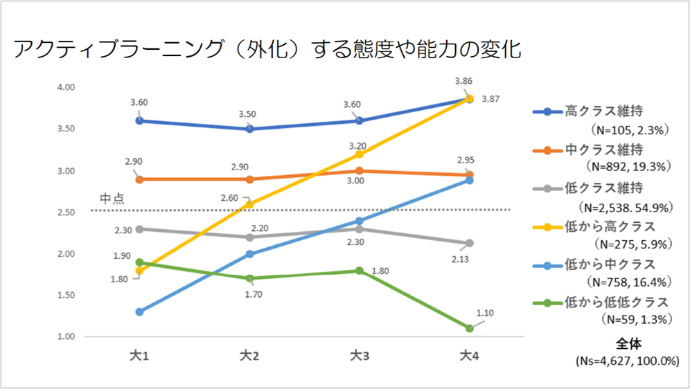 アクティブラーニング(外化)する態度や能力の変化