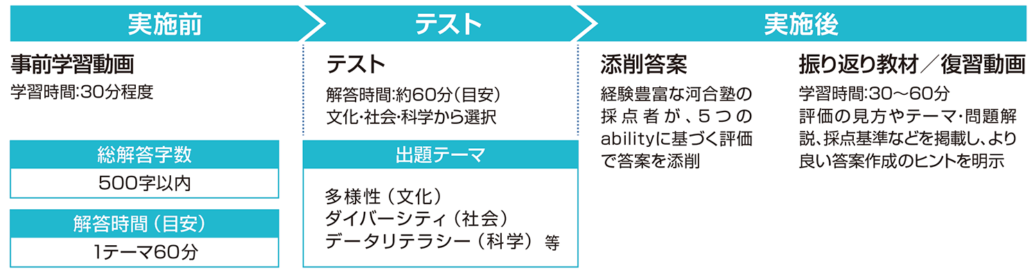 「思考力・表現力チェック」は「思考力・表現力ワーク」と同じ文化・社会・科学の３テーマから選択でき、それぞれ５００字以内の論述を行います。また、事前学習動画やテスト実施後の振り返り教材、教員ガイドなどのコンテンツも提供します。