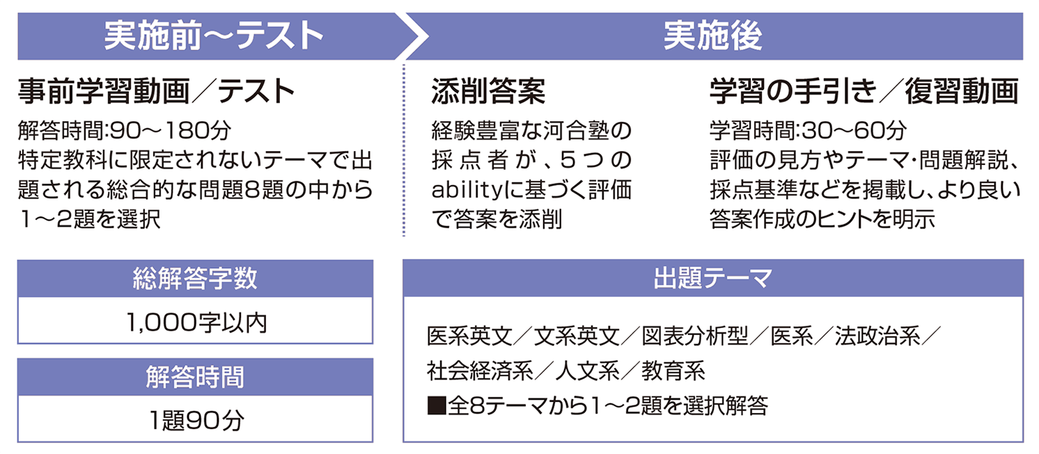「大学入試論述力テスト」は、志望分野や興味関心によって教科横断的な内容の8題から問題を選べます。解答字数は1000字以内です。また実施にあたり、事前学習動画や、テスト実施後には学習の手引きや復習動画などのコンテンツを提供します。