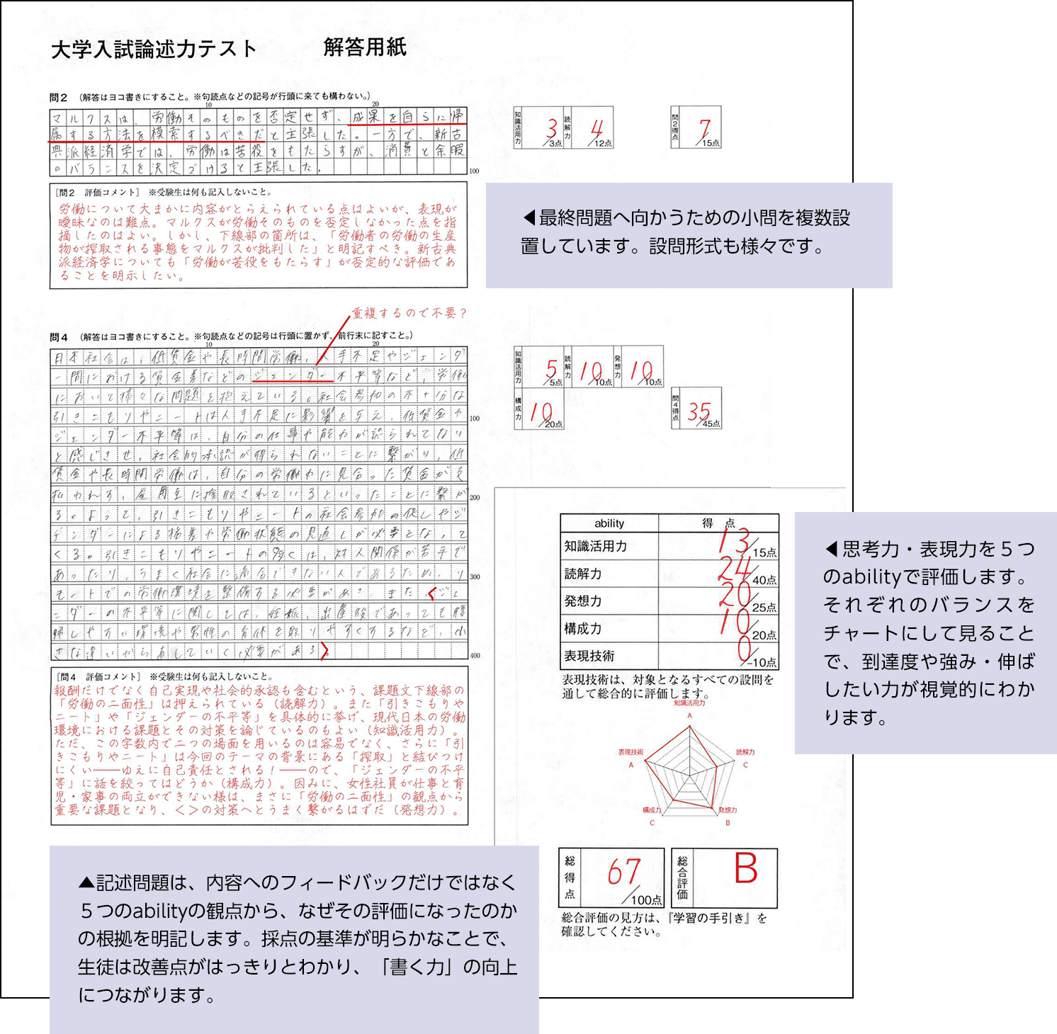 「大学入試論述力テスト」は５つのabilityに則って採点され、それぞれのバランスを見ることで、到達度や強み・伸ばしたい力がわかります。短答式や選択式の知識問題の出題により基礎力をチェック、また、記述問題では、内容へのフィードバックだけでなく、５つのabilityそれぞれに対してなぜその評価になったのかの根拠を明記します。採点の基準が明らかなことで、生徒は改善点がはっきりわかり、「書く力」の向上につながります。