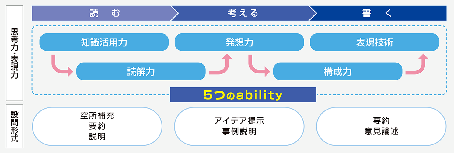 思考力・表現力シリーズは、思考力・表現力を「知識活用力」「読解力」「発想力」「構成力」「表現技術」の「５つのability」に定式化し、学習・評価の指標としています。設問構成から採点・添削まで、すべてが５つのabilityに則っています。