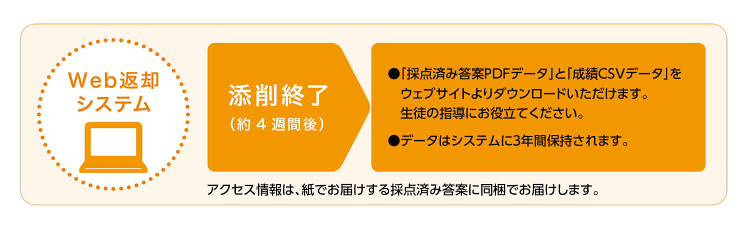 思考力・表現力シリーズでは、Web返却システムを通じて「採点済み答案PDFデータ」と「成績CSVデータ」をダウンロード可能です。データはシステムに３年間保持されます。