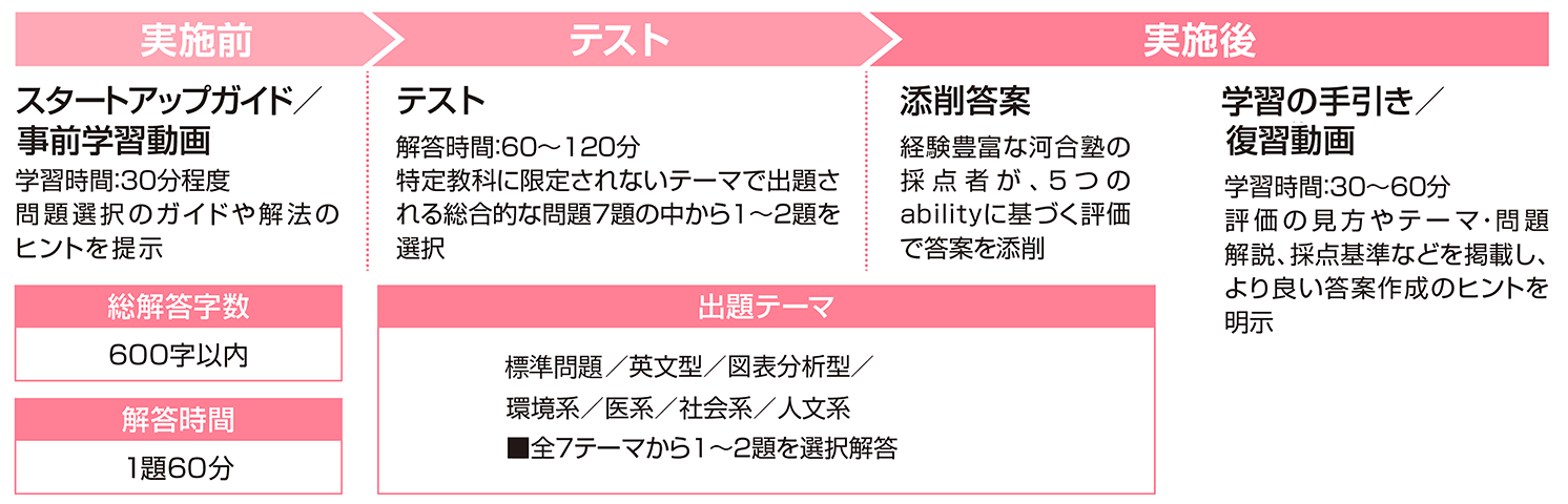 「思考力・表現力テスト」は、志望分野や興味関心によって教科横断的な内容の7題から問題を選べます。解答字数は600字以内です。実施にあたり、スタートアップガイドや限定事前学習動画に加えて、テスト実施後には学習の手引きや復習動画などのコンテンツを提供します。