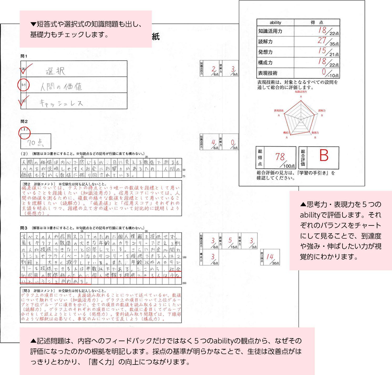 「思考力・表現力テスト」は５つのabilityに則って採点され、それぞれのバランスを見ることで、到達度や強み・伸ばしたい力がわかります。短答式や選択式の知識問題の出題で基礎力を確認し、記述問題では、内容へのフィードバックだけでなく、５つのabilityそれぞれに対してなぜその評価になったのかの根拠を明記します。採点の基準が明らかなことで、生徒は改善点がはっきりわかり、「書く力」の向上につながります。