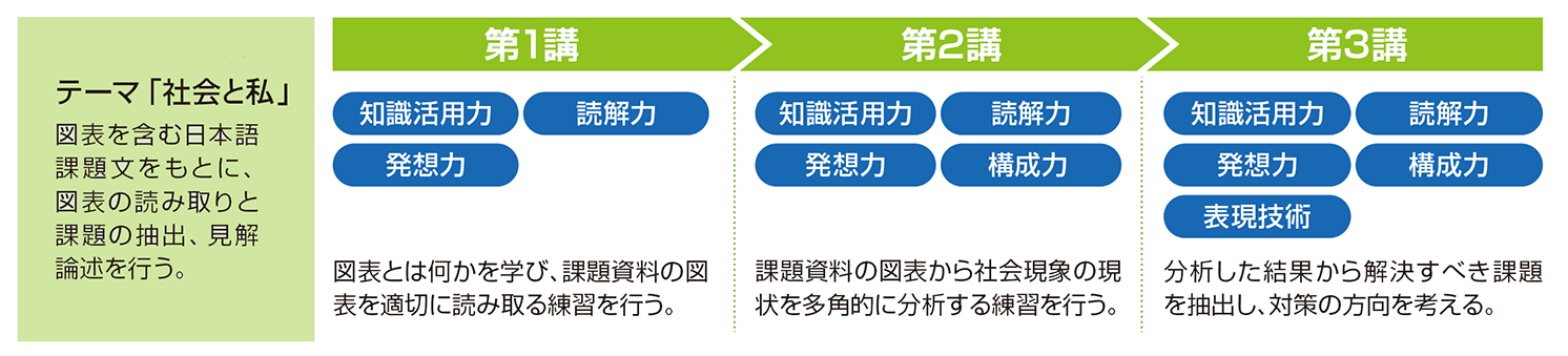 「思考力・表現力ワーク」は、１テーマ３講完結の取り組みやすい構成です。