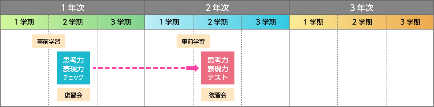穎明館高校では、夏休み明けに１年次で思考力・表現力チェックを、２年次で思考力・表現力テストを実施しています。