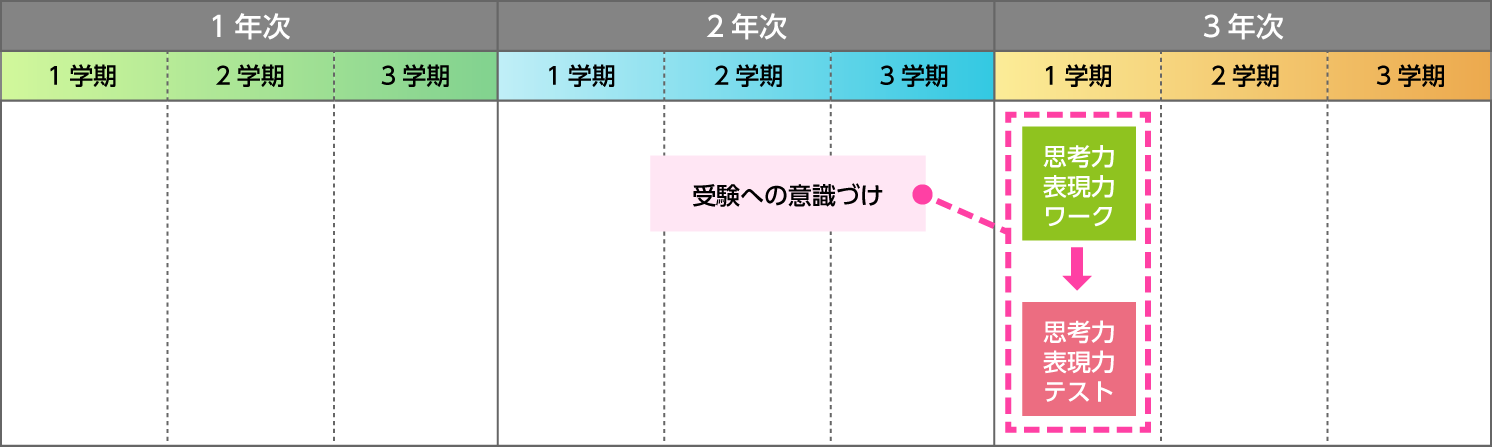 鹿沼東高校では、３年次の１学期に思考力・表現力ワークで学習し、それに続けて思考力・表現力テストを実施しています。