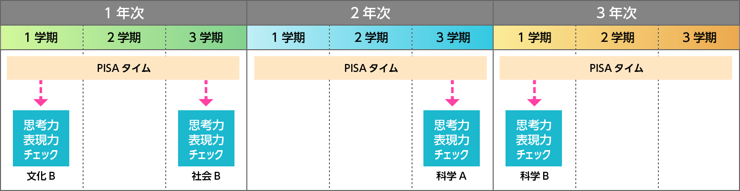 越谷南高校は、文化・社会・科学の３テーマすべてに触れられるよう、全学年で思考力・表現力チェックを実施しています。