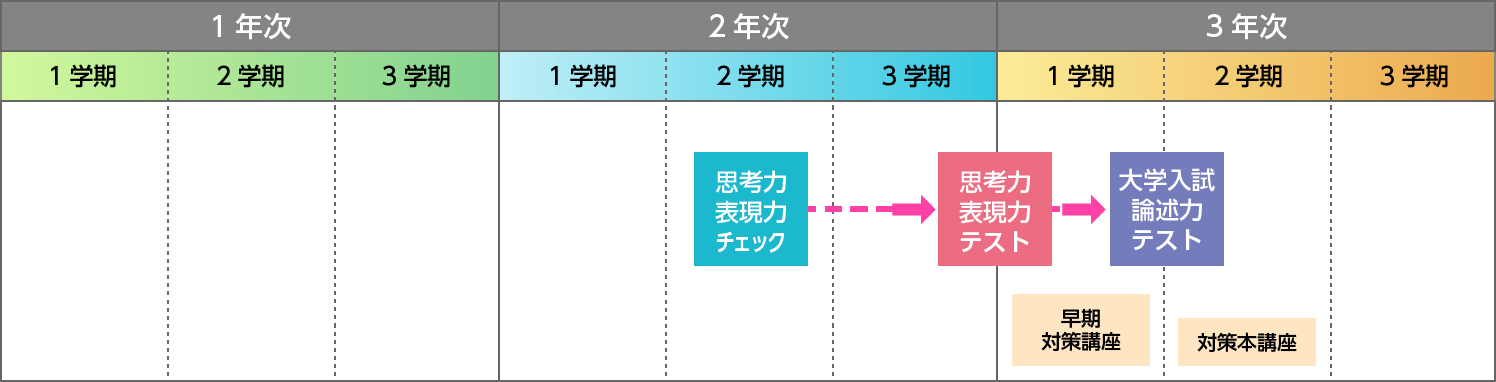 宮津天橋高校宮津学舎は、２年次の２学期に思考力・表現力チェックを、３年次の１～２学期に思考力・表現力テスト、大学入試論述力テストを実施しています。