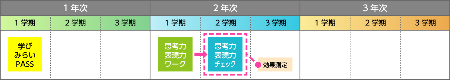 鳥栖高校は、入学してすぐに学びみらいPASSを、２年次の１～２学期に思考力・表現力ワーク、思考力・表現力チェックを実施しています。