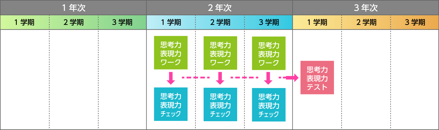 上野学園高校では、２年次で各学期１テーマずつ、思考力・表現力ワークと思考力・表現力チェックを実施しています。