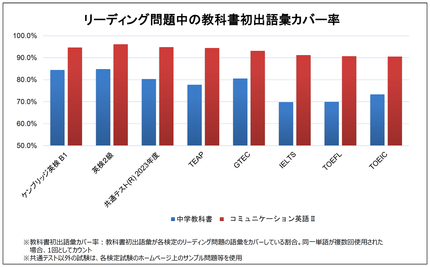 リーディング問題中（B1 Preliminary）の教科書初出語彙カバー率(※)を示しています。青グラフが中学英語、赤グラフがコミュニケーション英語Ⅱのカバー率を示しています。ケンブリッジ英語検定は、どちらも高い数値を示しており、日頃の学校での学習で対応できる試験です。そのため、特別な対策は必要ありません。※教科書初出語彙が各検定のリーディング問題の語彙をカバーしている割合。同一単語が複数回使用された場合、１回としてカウント