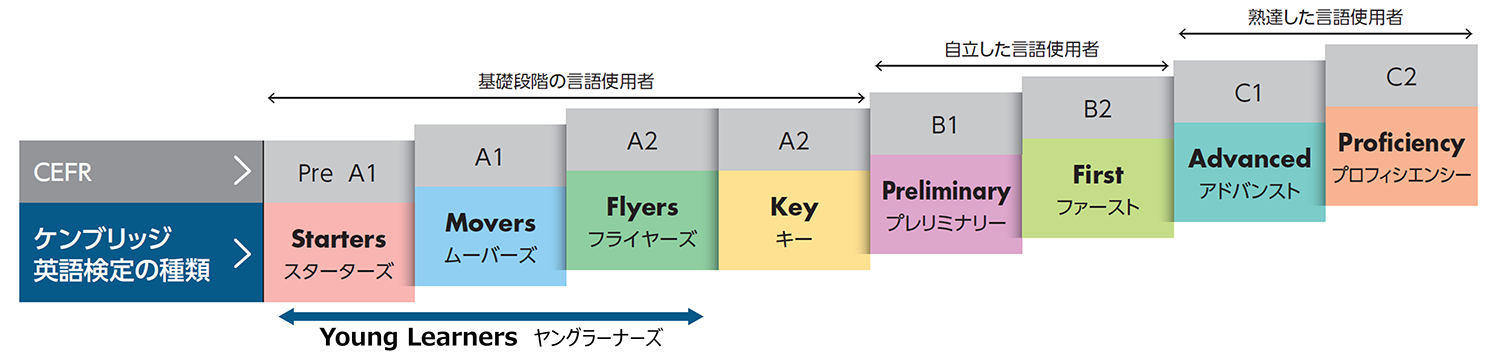 ケンブリッジ英語検定・試験種類をCEFR（セファール）と対応させた一覧画像。CEFRのPreA1、A1、A2は基礎段階の言語使用者、B1、B2は自立した言語使用者、C1、C２は熟達した言語使用者である。Pre A1：Starters (スターターズ)、A1：Movers（ムーバーズ）、A2：Flyers（フライヤーズ）・A2：Key (キー)、B1：Preliminary (プレリミナリー)、B2：First (ファースト）、C1：Advanced (アドバンスト)、C2： Proficiency（プロフィシエンシー）