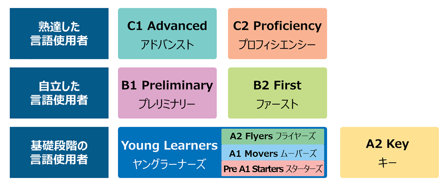 【試験種類】基礎段階の言語使用者：Young Learners (YLE)、A2Key (KET)、自立した言語使用者：B1Preliminary (PET)、B2First (FCE)、熟達した言語使用者：C1Advanced (CAE)、C2 Proficiency（CPE）