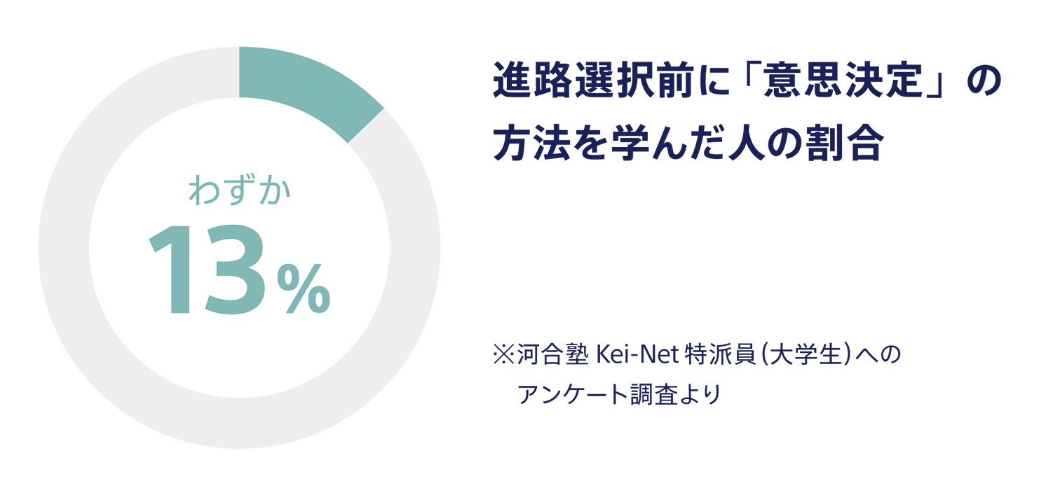 進路選択前に「意思決定」の方法を学んだ人の割合は、わずか13%