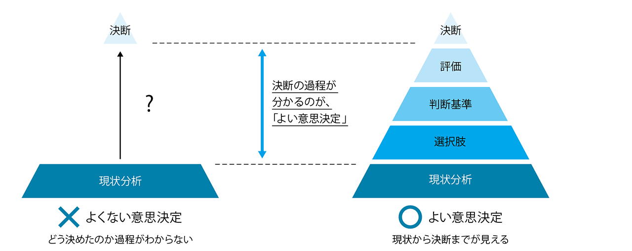 よくない意思決定：どう決めたのか過程がわからない。よい意思決定：現状から決断までが見える。決断の過程がわかるのが、「よい意思決定」