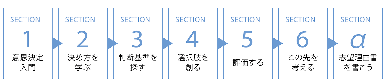 「ミライの選択」７つのSECTION。SECTION１意思決定入門講座。SECTION２決め方を学ぶ。SECTION３判断基準を探す。SECTION４選択肢を創る。SECTION５評価する。SECTION６この先を考える。SECTIONα志望理由書を書こう。