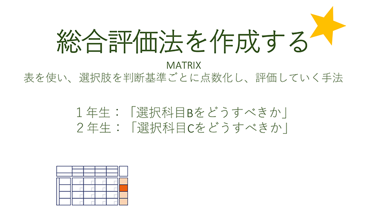 聖光学院高等学校「2024年度授業スライド」より抜粋。
「総合評価法を作成する」
表を使い、選択肢を判断基準ごとに点数化し、評価していく手法
1年生:「選択科目Bをどうすべきか」
2年生:「選択科目Cをどうすべきか」」