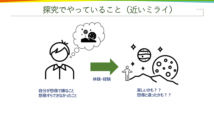 聖光学院高等学校「2024年度授業スライド」より抜粋。
「探究でやっていること(近いミライ)」
自分が想像で嫌なこと、想像すらできなかったこと→体験・経験→楽しいかも??想像と違ったかも??