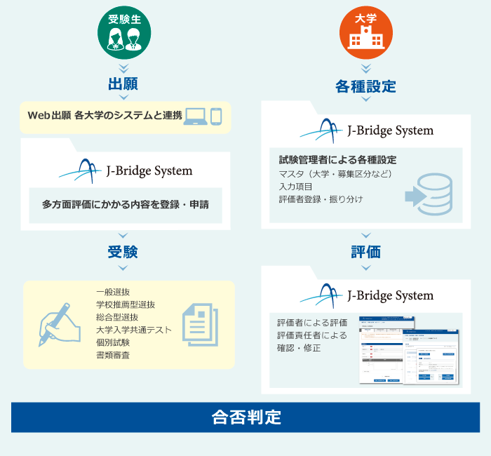 Web出願 各大学のシステムと連携・各種eポートフォリオシステムと連携（予定）