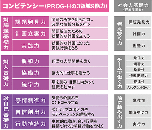 コンピテンシーの３つの能力要素と９つの下位要素「対人基礎力」「対自己基礎力」「対課題基礎力」