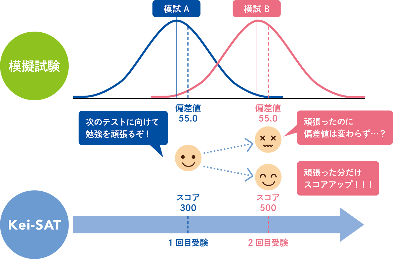 Kei-SATと模擬試験の比較