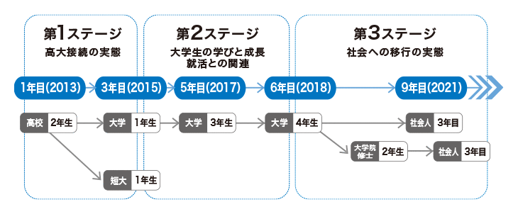 学校と社会をつなぐ調査「通称：10年トランジション調査」
