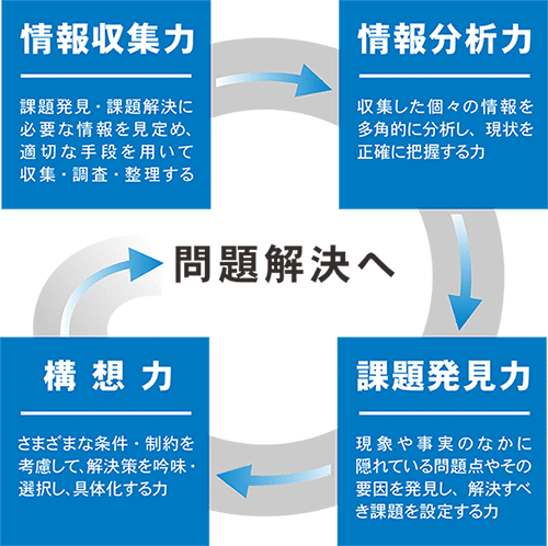 リテラシーの４つの能力要素「情報収集力」「情報分析力」「課題発見力」「構想力」