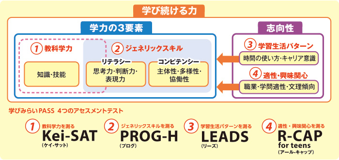 「学び続ける力」と学びみらいPASSの４つのアセスメントテスト