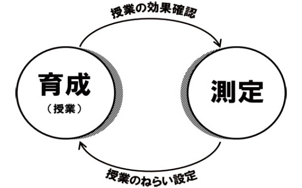 授業の効果確認とねらいの設定に活用