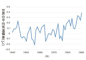 リテラシー問題サンプル「世界の平均気温の変動」（地表）