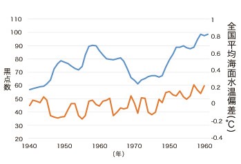 リテラシー問題サンプル「太陽黒点数の変化」と「全球平均海面水温の変化」