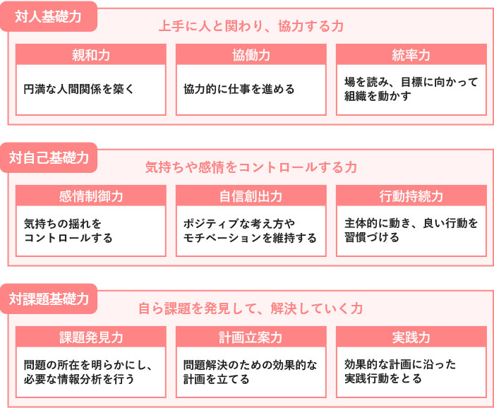 コンピテンシーの３つの能力要素と9つの下位要素「対人基礎力」「対自己基礎力」「対課題基礎力」
