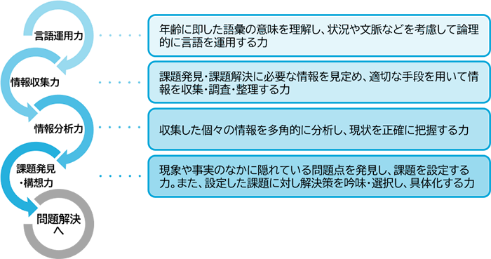 リテラシーの４つの能力要素「言語運用力」「情報収集力」「情報分析力」「課題発見・構想力」