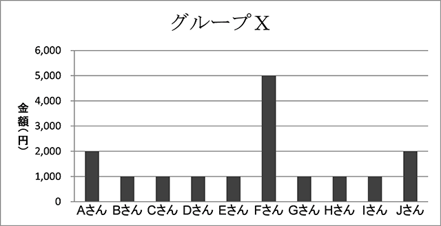 PROGｰJリテラシー問題サンプル「グループXのグラフ」
