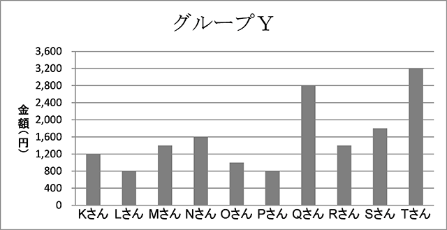 PROGｰJリテラシー問題サンプル「グループYのグラフ」