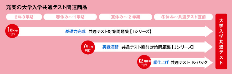 【充実の大学入学共通テスト関連商品】基礎力完成：共通テスト対策問題集Iシリーズ（１月中旬刊行）、実戦演習：共通テスト直前対策問題集Jシリーズ（７月上旬刊行）、総仕上げ：共通テストK-パック（12月初旬刊行）